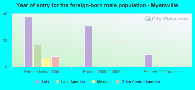 Year of entry for the foreign-born male population - Myersville