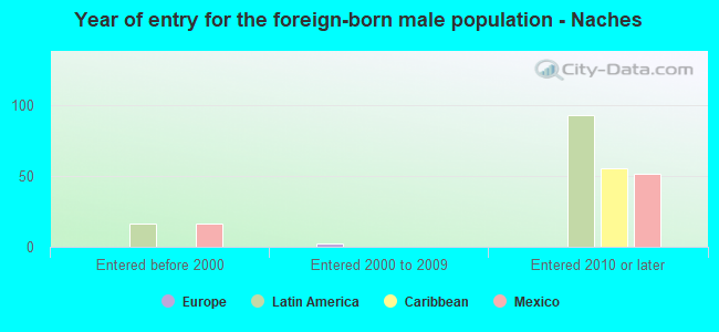 Year of entry for the foreign-born male population - Naches