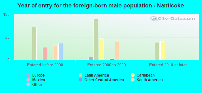 Year of entry for the foreign-born male population - Nanticoke