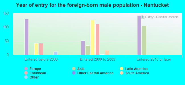Year of entry for the foreign-born male population - Nantucket