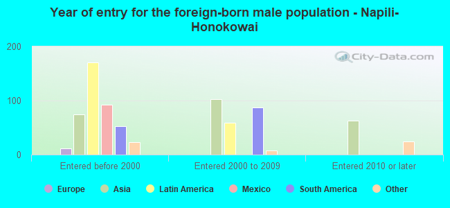 Year of entry for the foreign-born male population - Napili-Honokowai