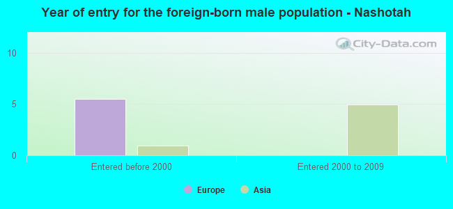 Year of entry for the foreign-born male population - Nashotah
