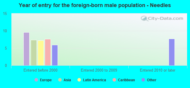 Year of entry for the foreign-born male population - Needles