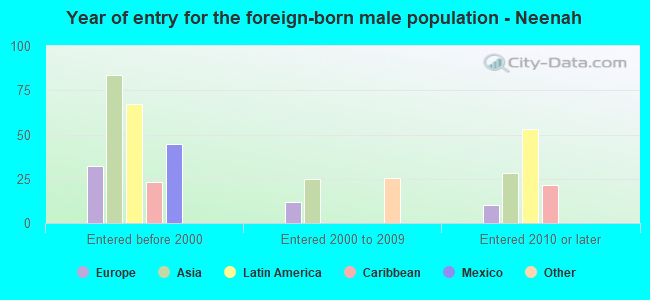 Year of entry for the foreign-born male population - Neenah