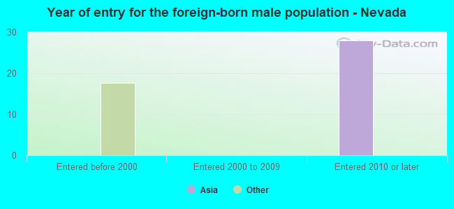 Year of entry for the foreign-born male population - Nevada