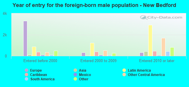 Year of entry for the foreign-born male population - New Bedford