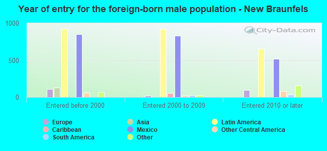 Year of entry for the foreign-born male population - New Braunfels