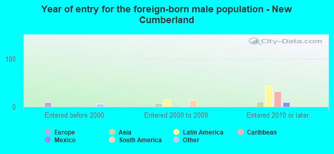Year of entry for the foreign-born male population - New Cumberland