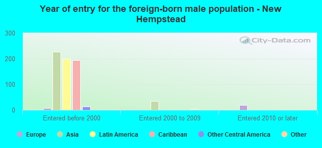 Year of entry for the foreign-born male population - New Hempstead