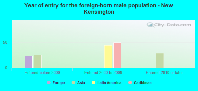 Year of entry for the foreign-born male population - New Kensington