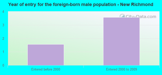Year of entry for the foreign-born male population - New Richmond
