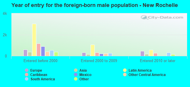 Year of entry for the foreign-born male population - New Rochelle