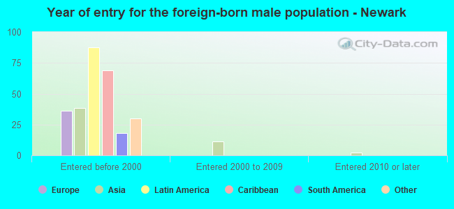 Year of entry for the foreign-born male population - Newark