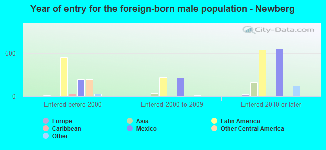 Year of entry for the foreign-born male population - Newberg