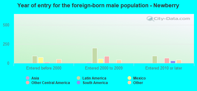 Year of entry for the foreign-born male population - Newberry