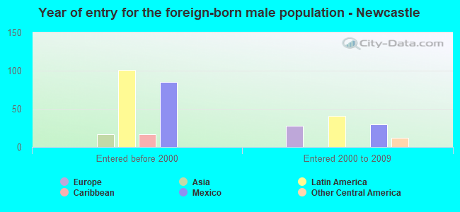 Year of entry for the foreign-born male population - Newcastle