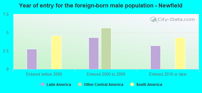 Year of entry for the foreign-born male population - Newfield