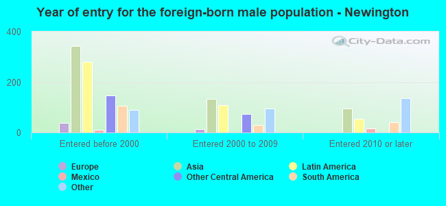 Year of entry for the foreign-born male population - Newington