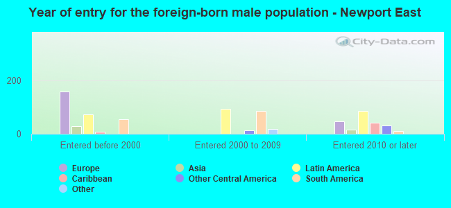 Year of entry for the foreign-born male population - Newport East