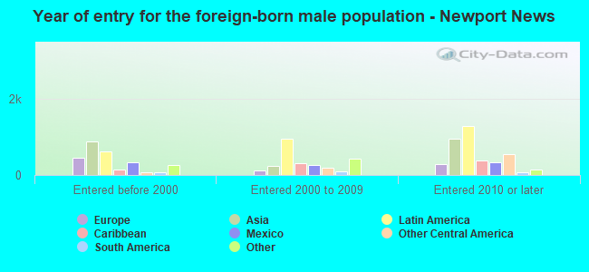 Year of entry for the foreign-born male population - Newport News