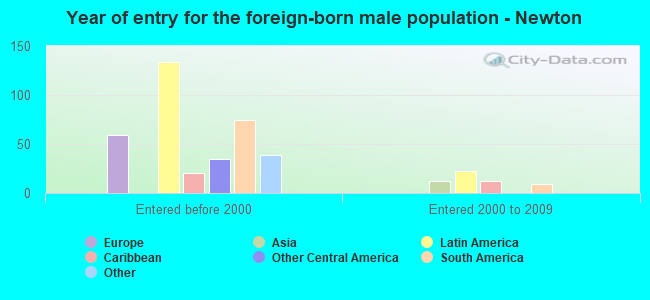 Year of entry for the foreign-born male population - Newton