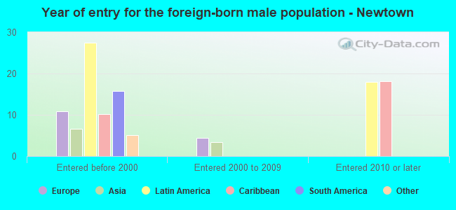 Year of entry for the foreign-born male population - Newtown