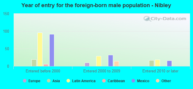 Year of entry for the foreign-born male population - Nibley