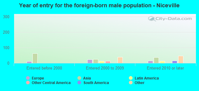 Year of entry for the foreign-born male population - Niceville