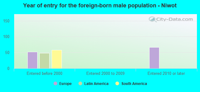 Year of entry for the foreign-born male population - Niwot