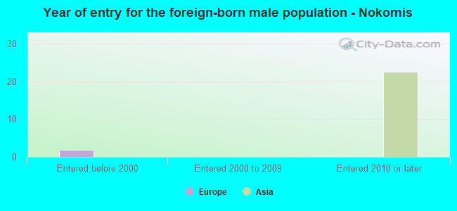 Year of entry for the foreign-born male population - Nokomis