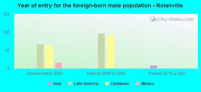 Year of entry for the foreign-born male population - Nolanville