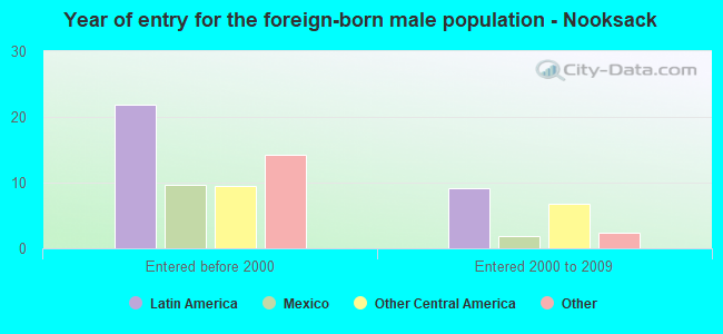 Year of entry for the foreign-born male population - Nooksack