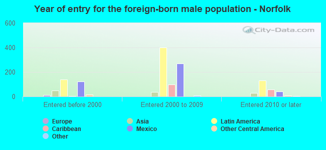 Year of entry for the foreign-born male population - Norfolk