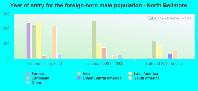 Year of entry for the foreign-born male population - North Bellmore