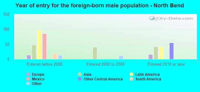 Year of entry for the foreign-born male population - North Bend