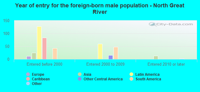 Year of entry for the foreign-born male population - North Great River