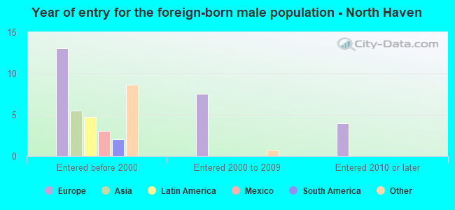 Year of entry for the foreign-born male population - North Haven