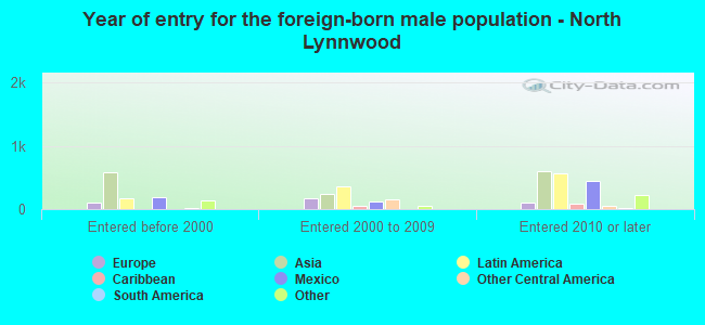 Year of entry for the foreign-born male population - North Lynnwood