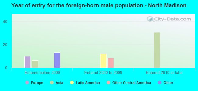 Year of entry for the foreign-born male population - North Madison