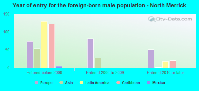 Year of entry for the foreign-born male population - North Merrick
