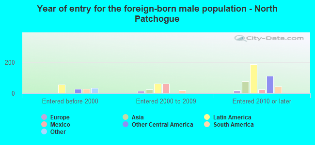 Year of entry for the foreign-born male population - North Patchogue