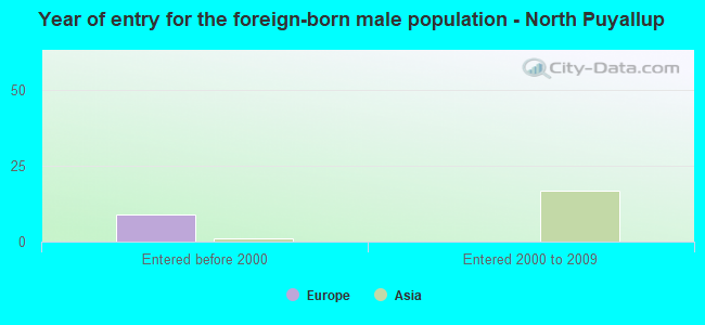 Year of entry for the foreign-born male population - North Puyallup
