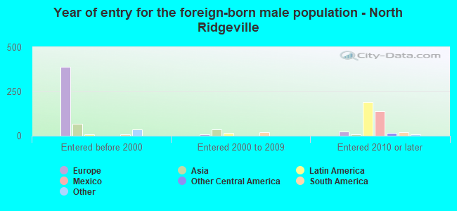 Year of entry for the foreign-born male population - North Ridgeville