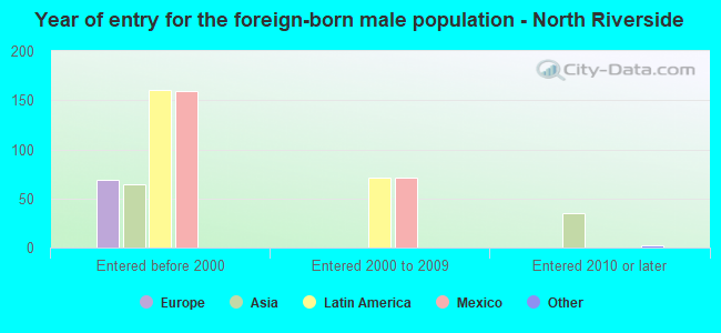 Year of entry for the foreign-born male population - North Riverside