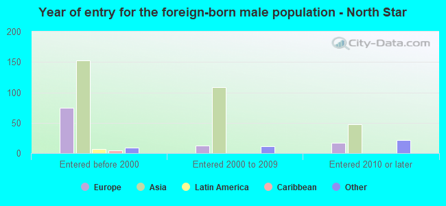 Year of entry for the foreign-born male population - North Star