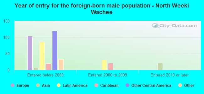 Year of entry for the foreign-born male population - North Weeki Wachee