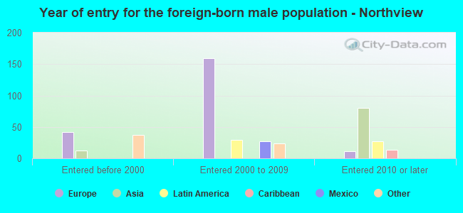Year of entry for the foreign-born male population - Northview