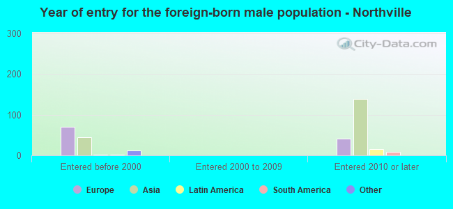 Year of entry for the foreign-born male population - Northville