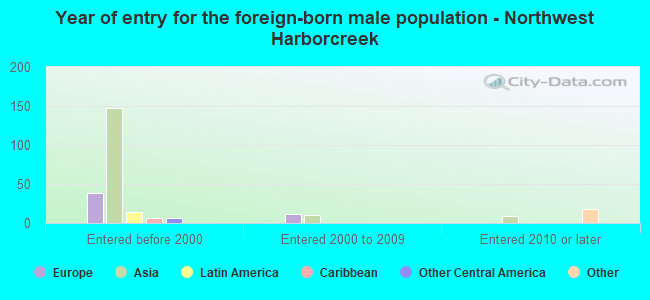 Year of entry for the foreign-born male population - Northwest Harborcreek