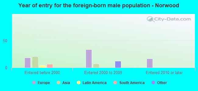 Year of entry for the foreign-born male population - Norwood